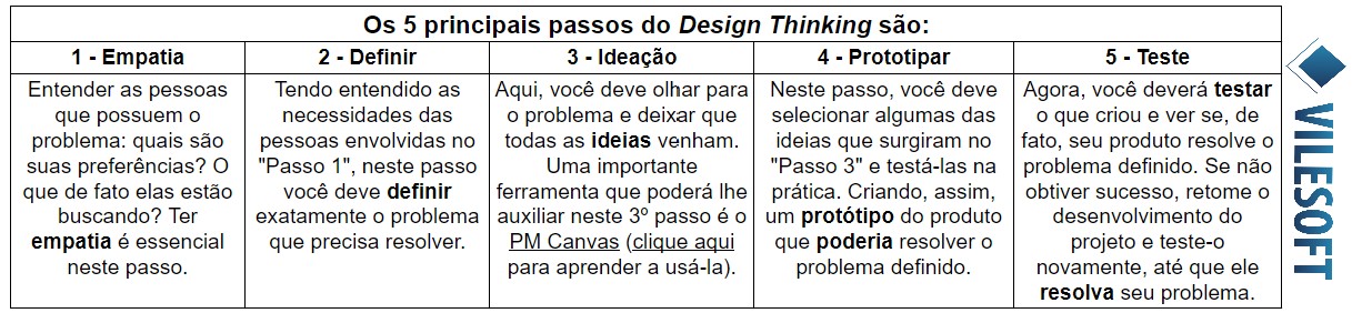 Design Thinking VILESOFT