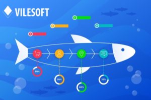 Vilesoft Diagrama de Ishikawa ERP.