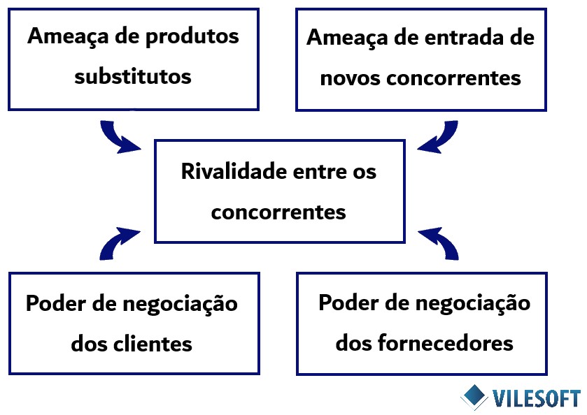 As 5 forças de Porter Vilesoft1