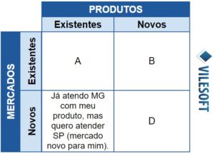 O que é Matriz Ansoff e como utilizá-la? - VilesoftVilesoft